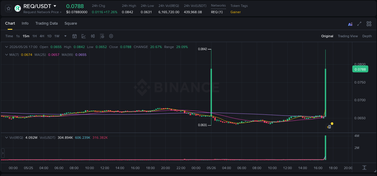 Learn about the REQ price movement analysis from Binance, 26 May 2026, 17:11 REQ trading report showing pump trends on Binance, 26 May 2026, 17:11