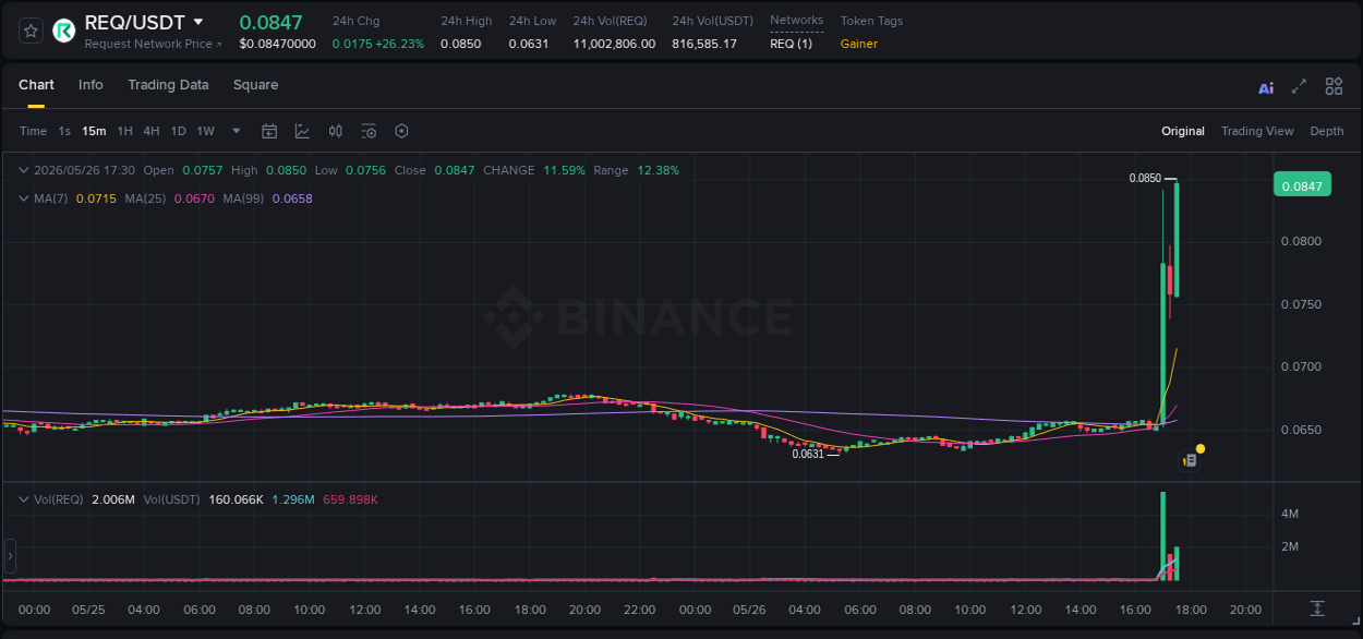 Discover the Binance pump data for REQ at 26 May 2026, 17:34 Binance pump overview for REQ, captured at 26 May 2026, 17:34