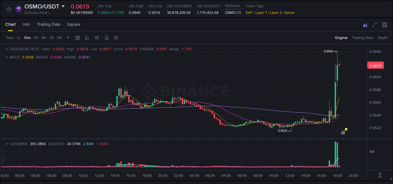 Gain insights into OSMO's pump activity on Binance, 26 May 2026, 18:14 Detailed analysis of OSMO's price surge on Binance, 26 May 2026, 18:14