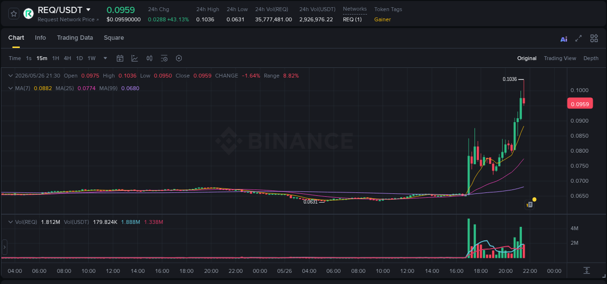 Explore the crypto pump report for REQ on Binance, 26 May 2026, 21:33 Crypto market report: REQ pump on Binance, 26 May 2026, 21:33
