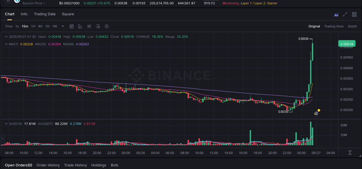 SYS price surge report from Binance, timestamp: 27 May 2026, 01:29