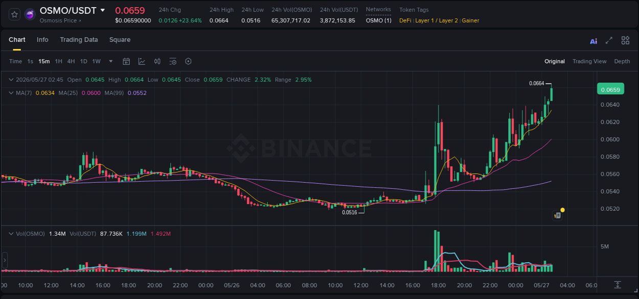 Binance pump report for OSMO on 27 May 2026, 02:52