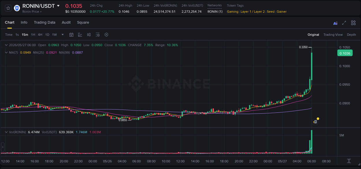 Detailed report of RONIN's pump on Binance at 27 May 2026, 06:12