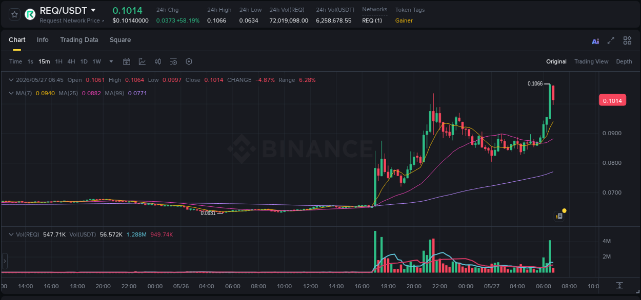 Crypto pump report: REQ on Binance, 27 May 2026, 06:45