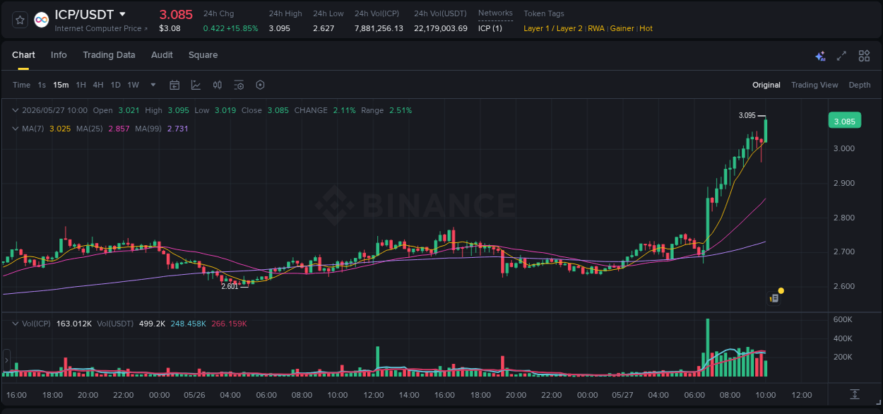 Trading insight: ICP pump report from Binance, 27 May 2026, 10:06