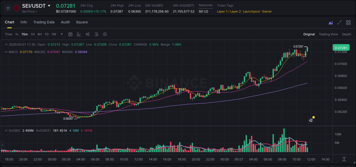 Crypto market update: SEI pump on Binance, 27 May 2026, 11:36