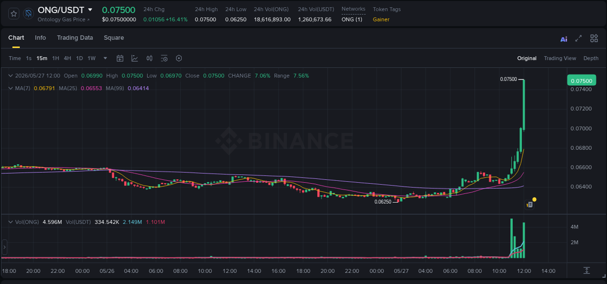 Binance pump data for ONG at 27 May 2026, 12:06