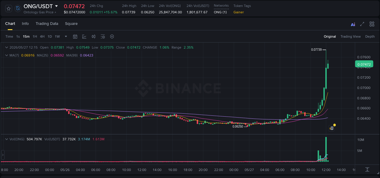 Real-time report of ONG pump on Binance, 27 May 2026, 12:09