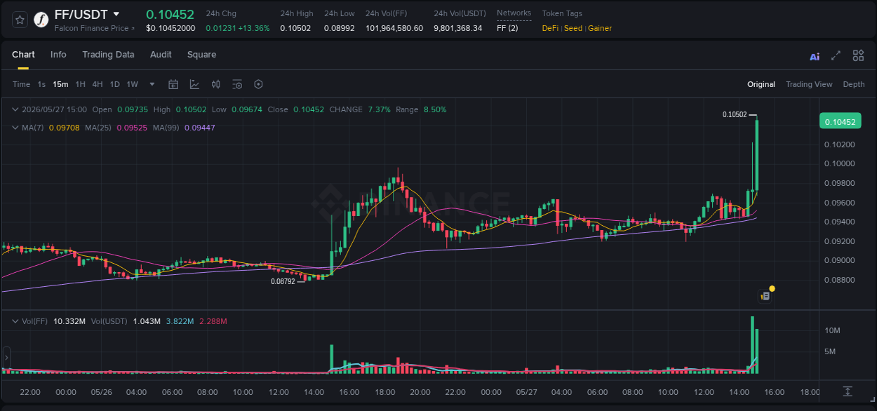 Crypto trading report: FF pump on Binance, 27 May 2026, 15:10