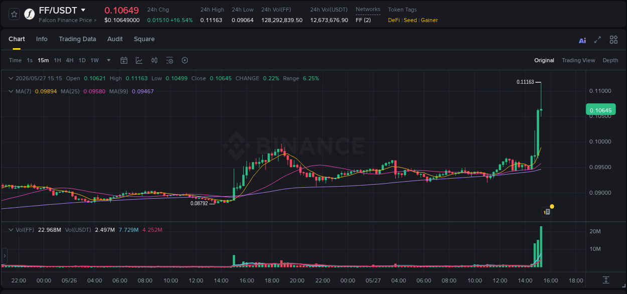 Binance exchange pump report for FF, 27 May 2026, 15:14