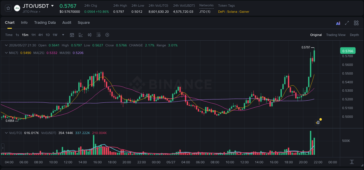 Market movement report: JTO on Binance at 27 May 2026, 21:41