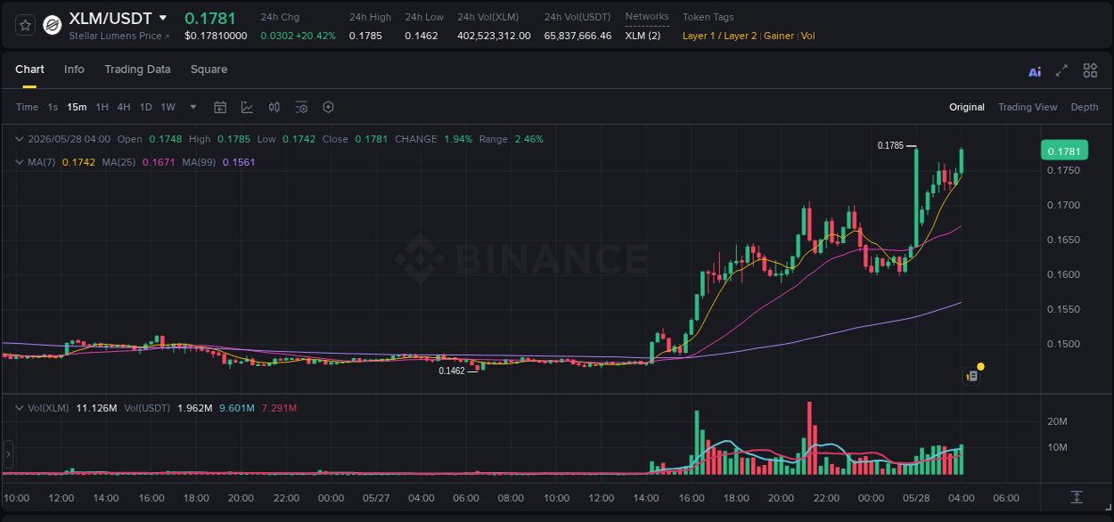 XLM price surge report from Binance, timestamp: 28 May 2026, 04:09