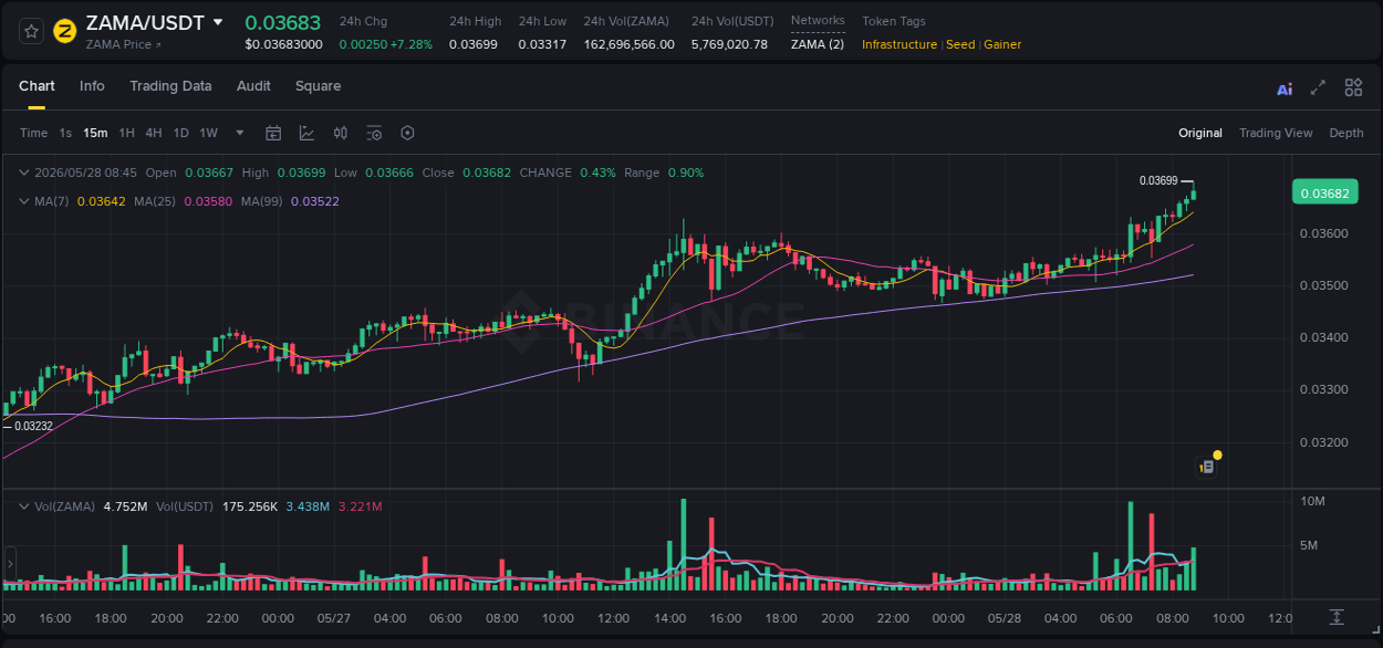 Binance pump report for ZAMA on 28 May 2026, 08:48