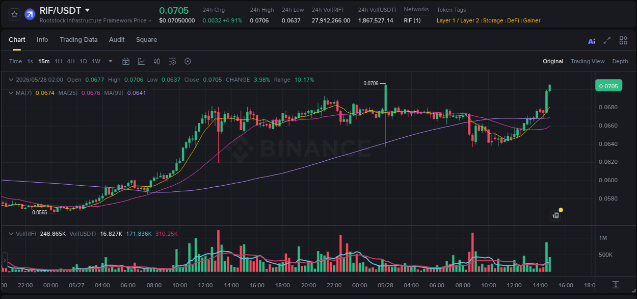 Detailed report of RIF's pump on Binance at 28 May 2026, 14:49