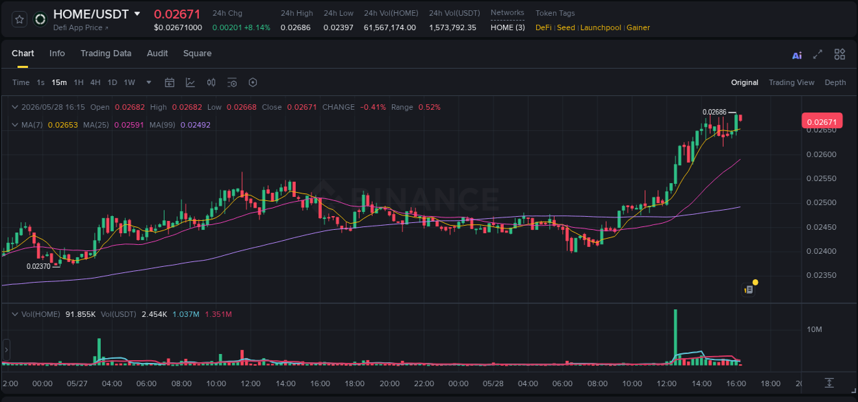 Crypto pump report: HOME on Binance, 28 May 2026, 16:15