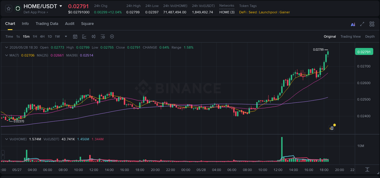 Binance trading report for HOME pump, 28 May 2026, 18:36