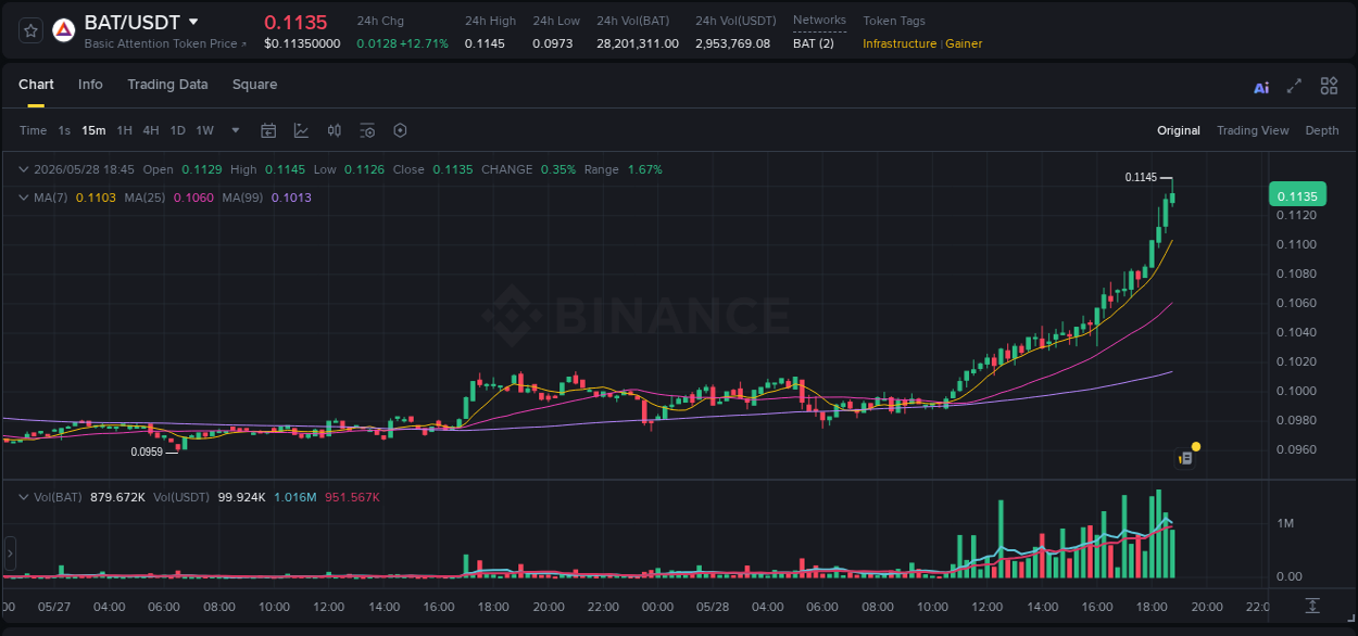 Market analysis: BAT pump on Binance at 28 May 2026, 18:37