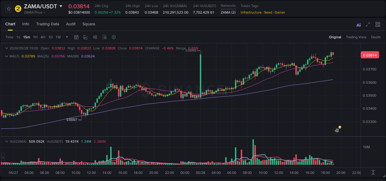 Trading insight: ZAMA pump report from Binance, 28 May 2026, 18:56