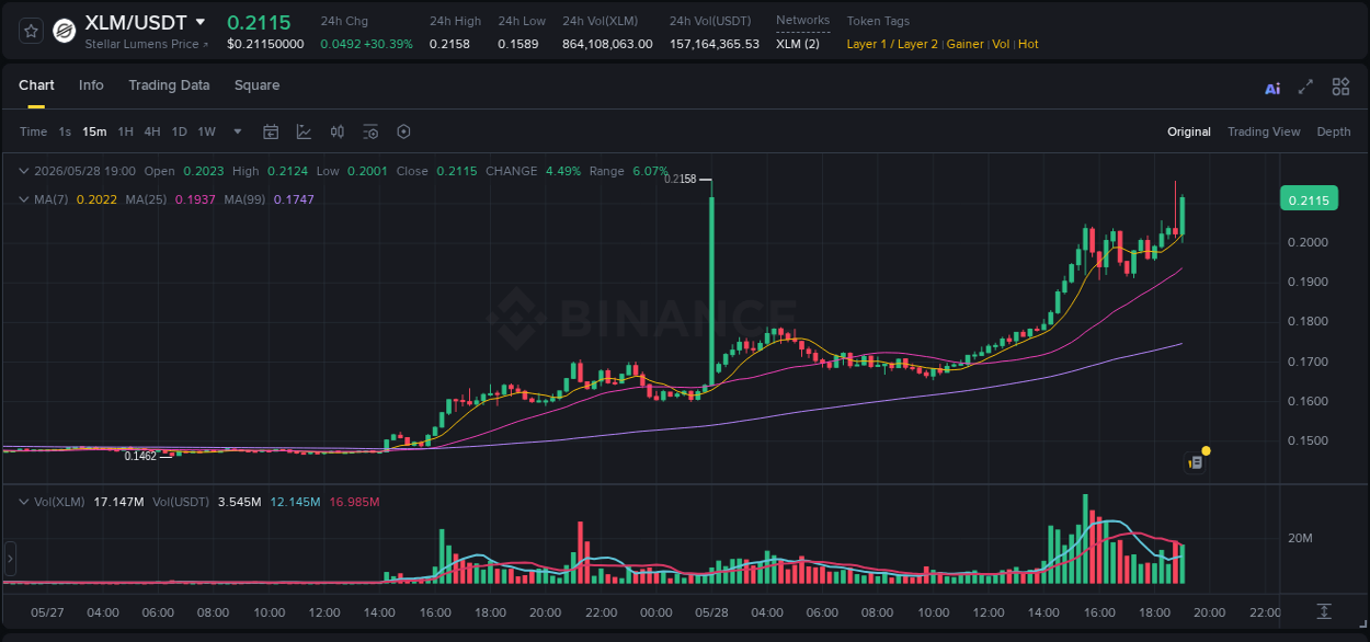 Crypto market update: XLM pump on Binance, 28 May 2026, 19:13
