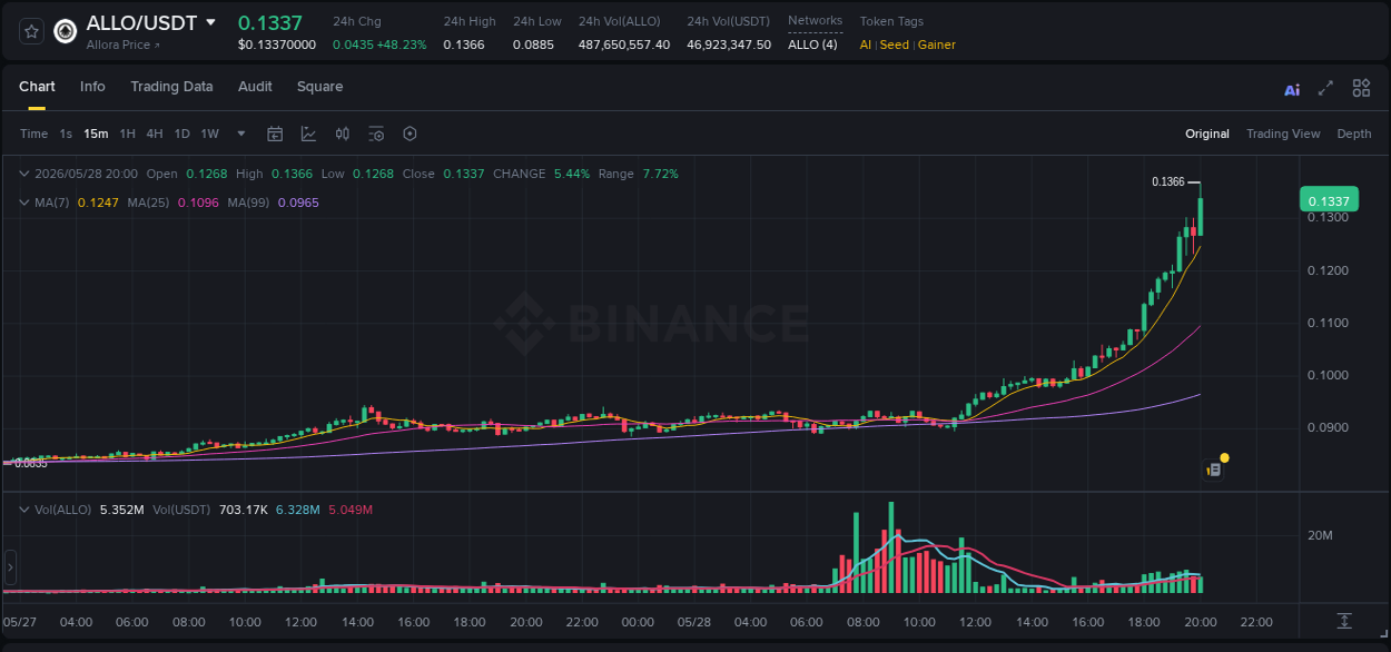 Binance pump data for ALLO at 28 May 2026, 20:06