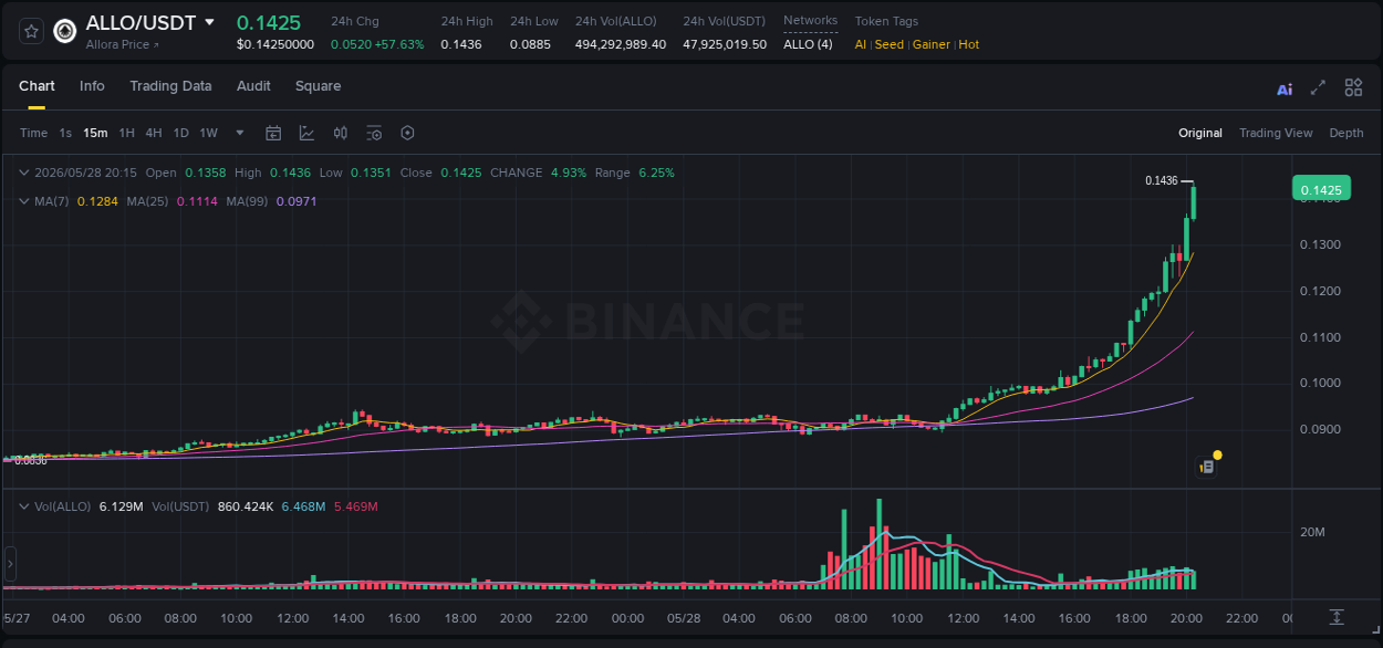 Real-time report of ALLO pump on Binance, 28 May 2026, 20:20