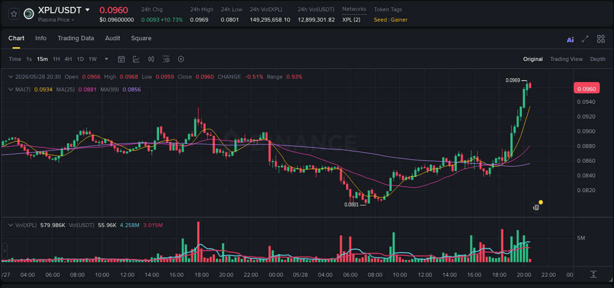 Crypto trading report: XPL pump on Binance, 28 May 2026, 20:25