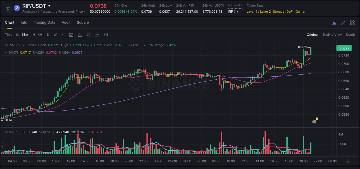 Binance exchange pump report for RIF, 28 May 2026, 21:04
