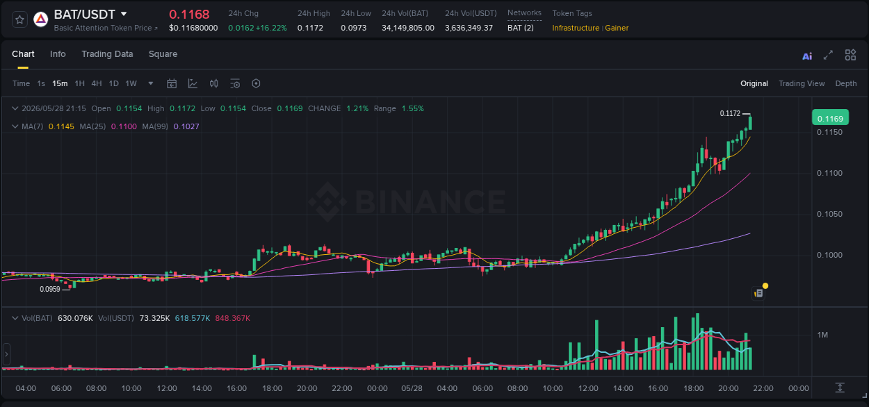 Market movement report: BAT on Binance at 28 May 2026, 21:20