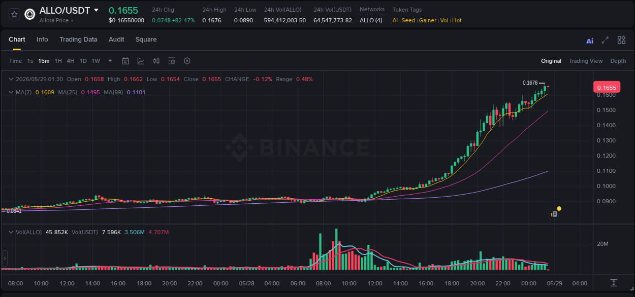View the report of ALLO pump on Binance at 29 May 2026, 01:29 Report of ALLO pump on Binance at 29 May 2026, 01:29