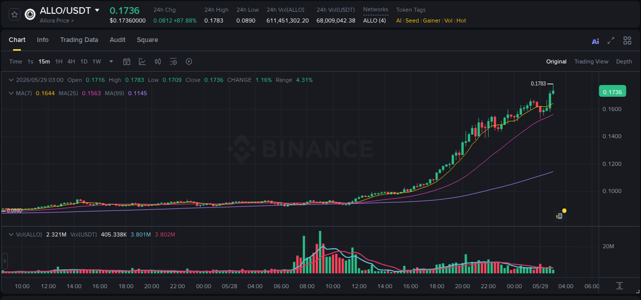 Explore the ALLO price surge report from Binance, timestamp: 29 May 2026, 03:02 ALLO price surge report from Binance, timestamp: 29 May 2026, 03:02