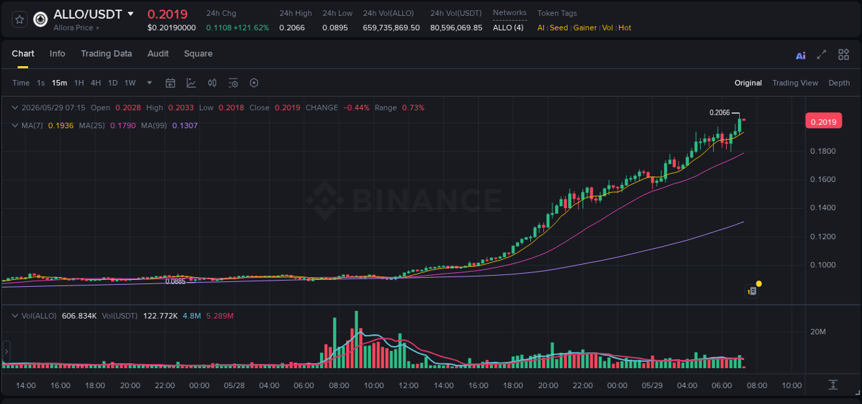Check out the Binance pump report for ALLO on 29 May 2026, 07:14 Binance pump report for ALLO on 29 May 2026, 07:14