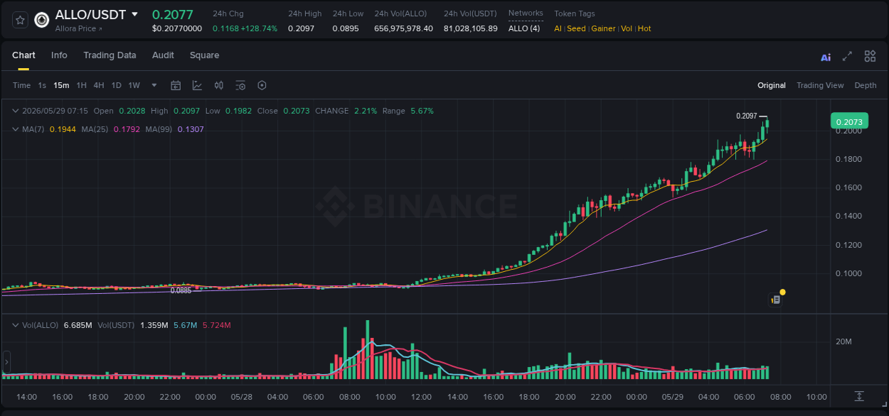 Detailed insights into ALLO's pump on Binance at 29 May 2026, 07:25 Detailed report of ALLO's pump on Binance at 29 May 2026, 07:25