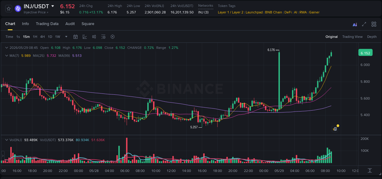 Crypto pump report: Dive into INJ on Binance, 29 May 2026, 08:52 Crypto pump report: INJ on Binance, 29 May 2026, 08:52
