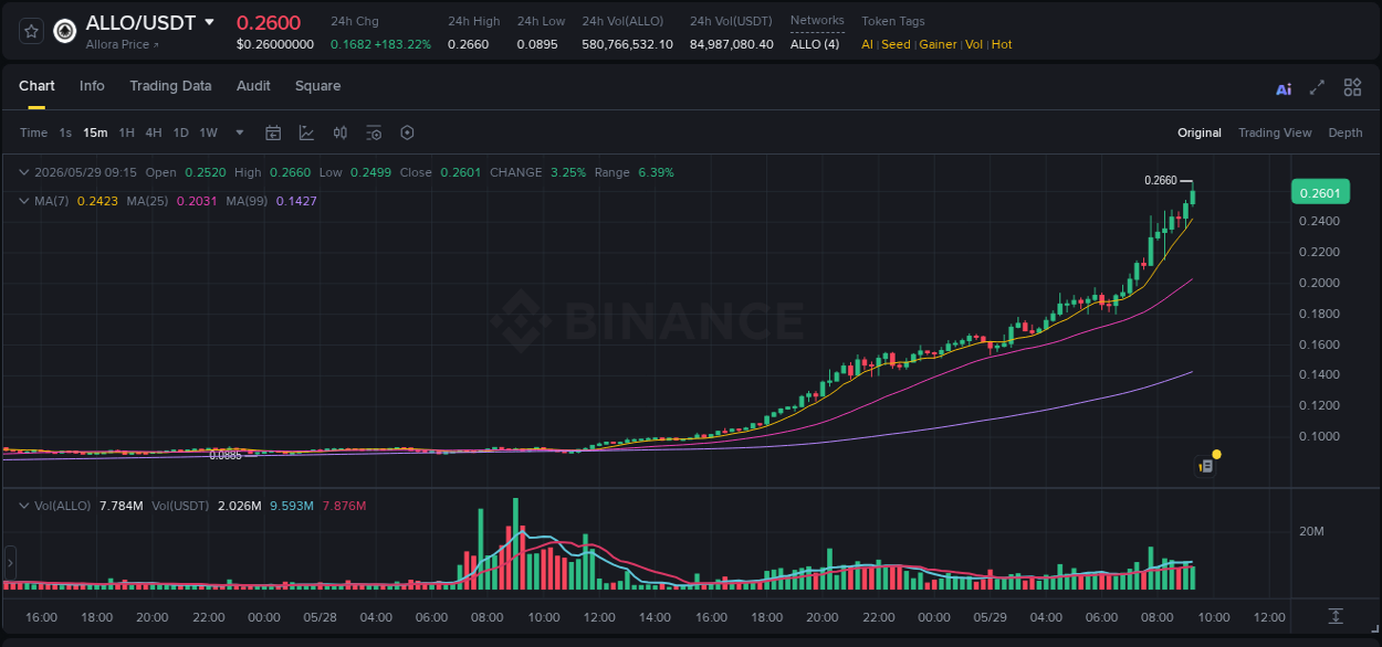 Market analysis: Understand ALLO pump on Binance at 29 May 2026, 09:16 Market analysis: ALLO pump on Binance at 29 May 2026, 09:16