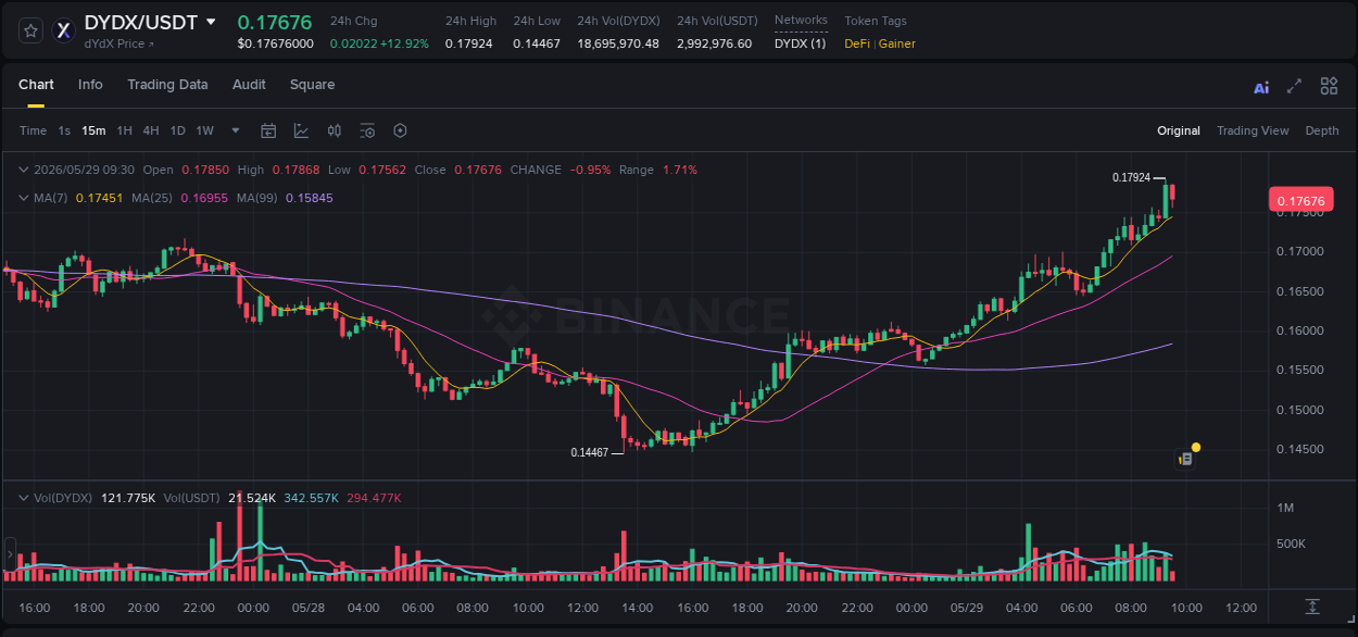 Trading insight: DYDX pump report from Binance, 29 May 2026, 09:17 Trading insight: DYDX pump report from Binance, 29 May 2026, 09:17