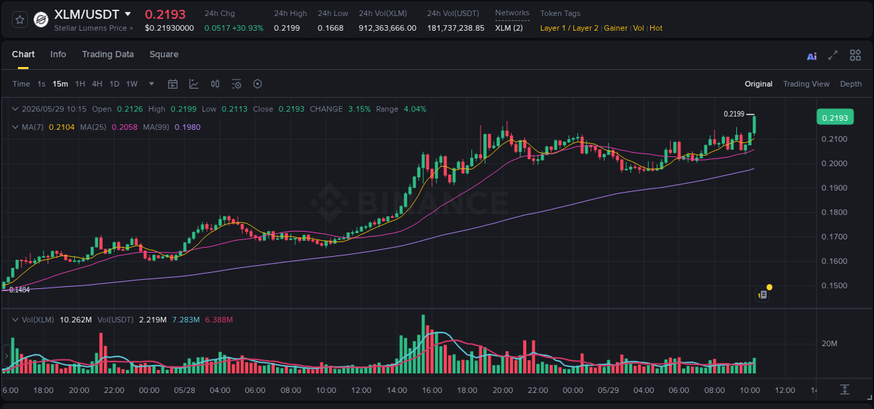 Crypto market update: XLM pump on Binance, 29 May 2026, 10:23 Crypto market update: XLM pump on Binance, 29 May 2026, 10:23