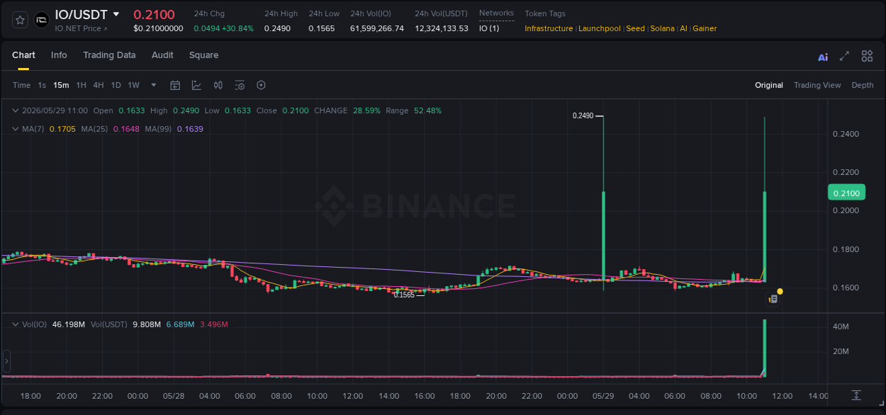 Real-time report of IO pump on Binance, 29 May 2026, 11:01 Real-time report of IO pump on Binance, 29 May 2026, 11:01