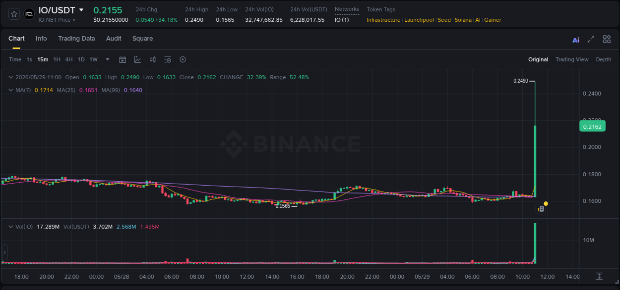 Binance pump data for IO at 29 May 2026, 11:01 Binance pump data for IO at 29 May 2026, 11:01