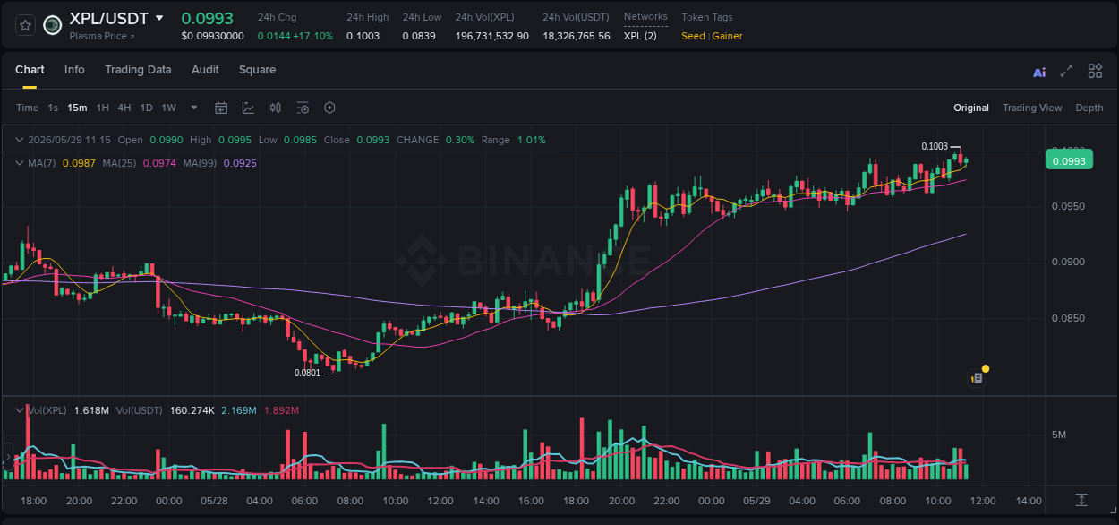 Crypto trading report: XPL pump on Binance, 29 May 2026, 11:09 Crypto trading report: XPL pump on Binance, 29 May 2026, 11:09