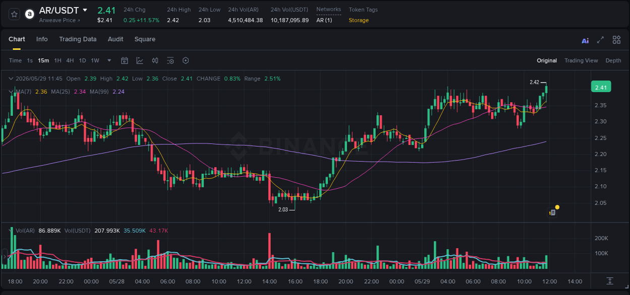 Binance exchange pump report for AR, 29 May 2026, 11:57 Binance exchange pump report for AR, 29 May 2026, 11:57