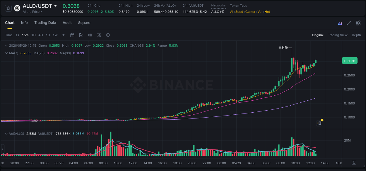 Market movement report: ALLO on Binance at 29 May 2026, 12:51 Market movement report: ALLO on Binance at 29 May 2026, 12:51