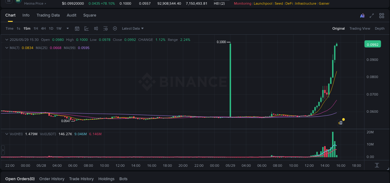 Crypto pump analytics for HEI on Binance, 29 May 2026, 15:30 Crypto pump analytics for HEI on Binance, 29 May 2026, 15:30