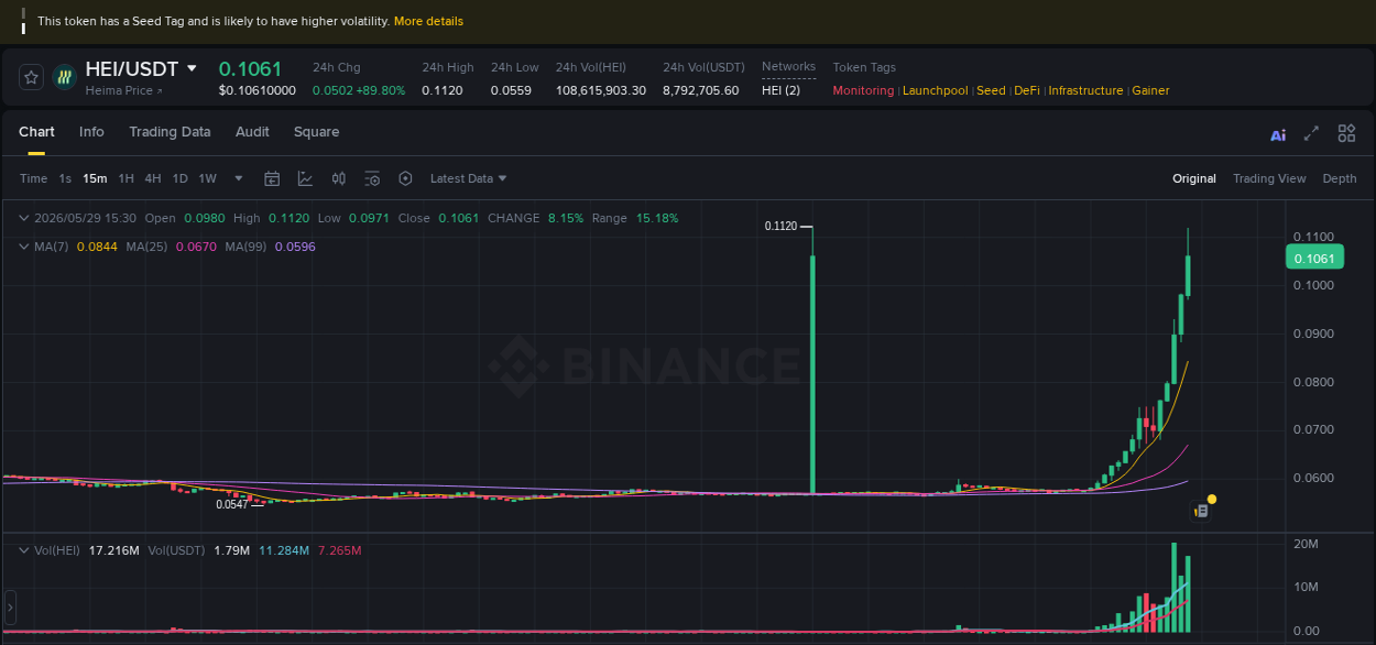 See the detailed report of HEI's pump on Binance at 29 May 2026, 15:34 Analysis of HEI pump activity on Binance at 29 May 2026, 15:34