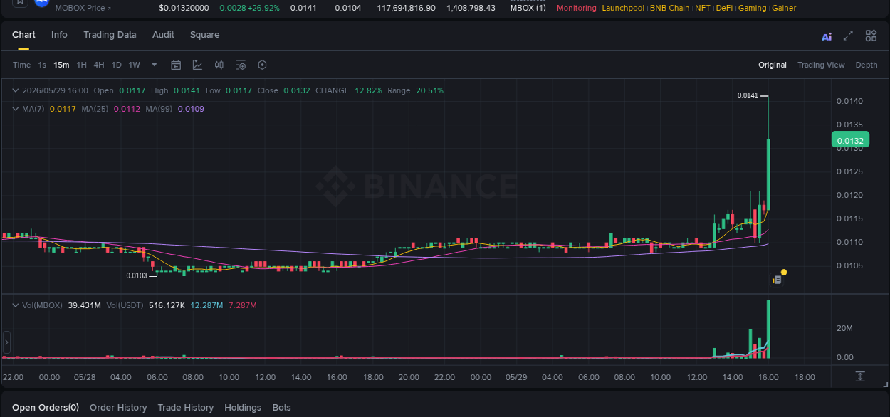Learn about the MBOX price movement analysis from Binance, 29 May 2026, 16:04 MBOX trading report showing pump trends on Binance, 29 May 2026, 16:04