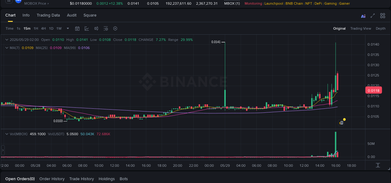 Discover the Binance pump data for MBOX at 29 May 2026, 16:06 Binance pump overview for MBOX, captured at 29 May 2026, 16:06