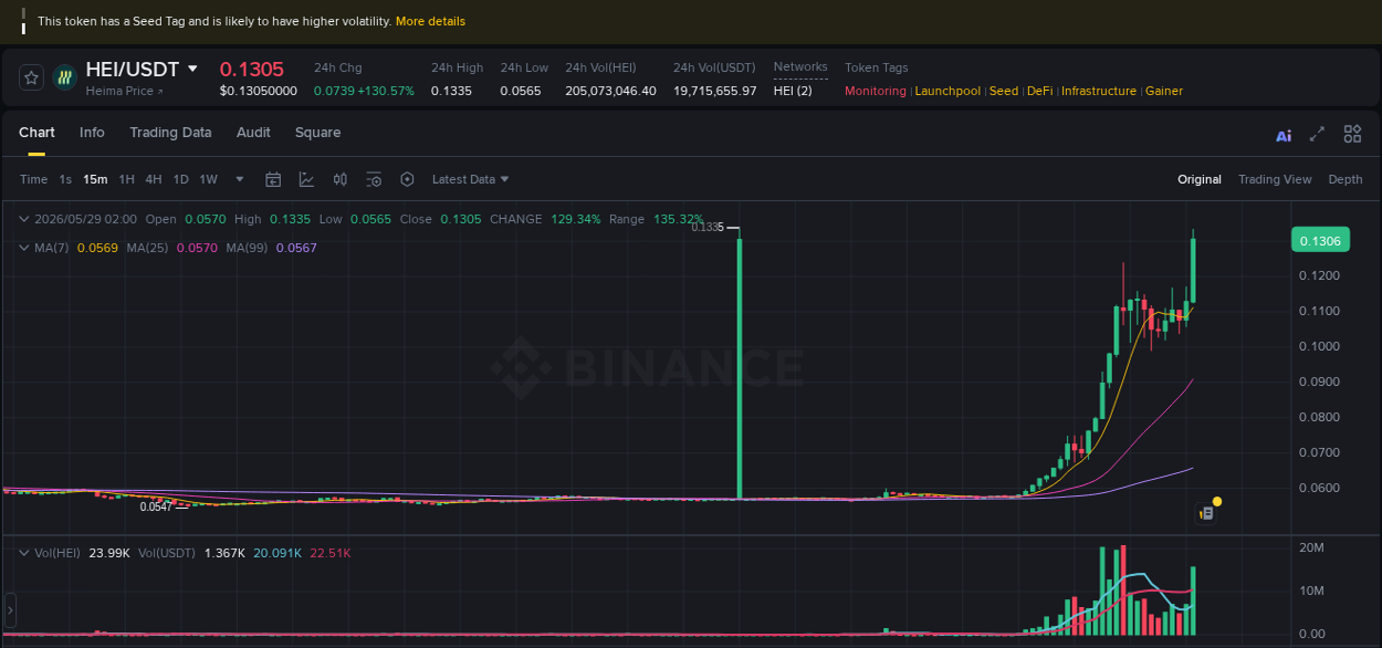 Explore the crypto pump report for HEI on Binance, 29 May 2026, 18:20 Crypto market report: HEI pump on Binance, 29 May 2026, 18:20