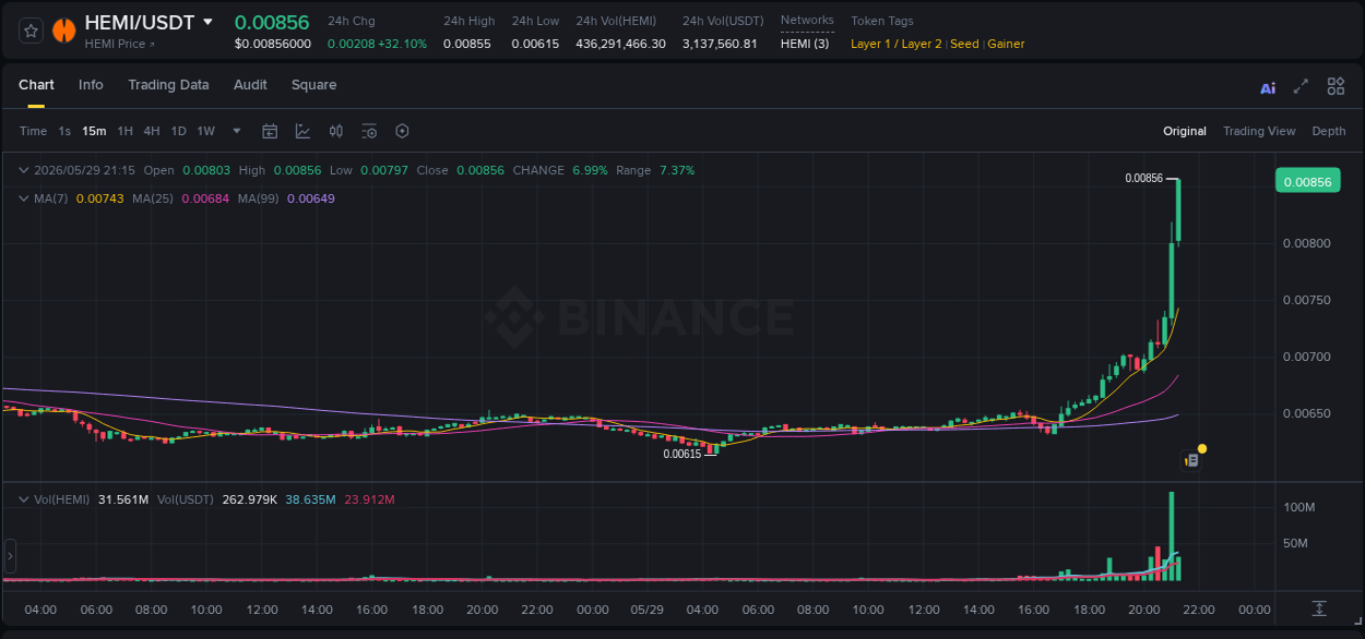 View the trading report for HEMI pump on Binance, 29 May 2026, 21:16 Binance trading data for HEMI pump, 29 May 2026, 21:16
