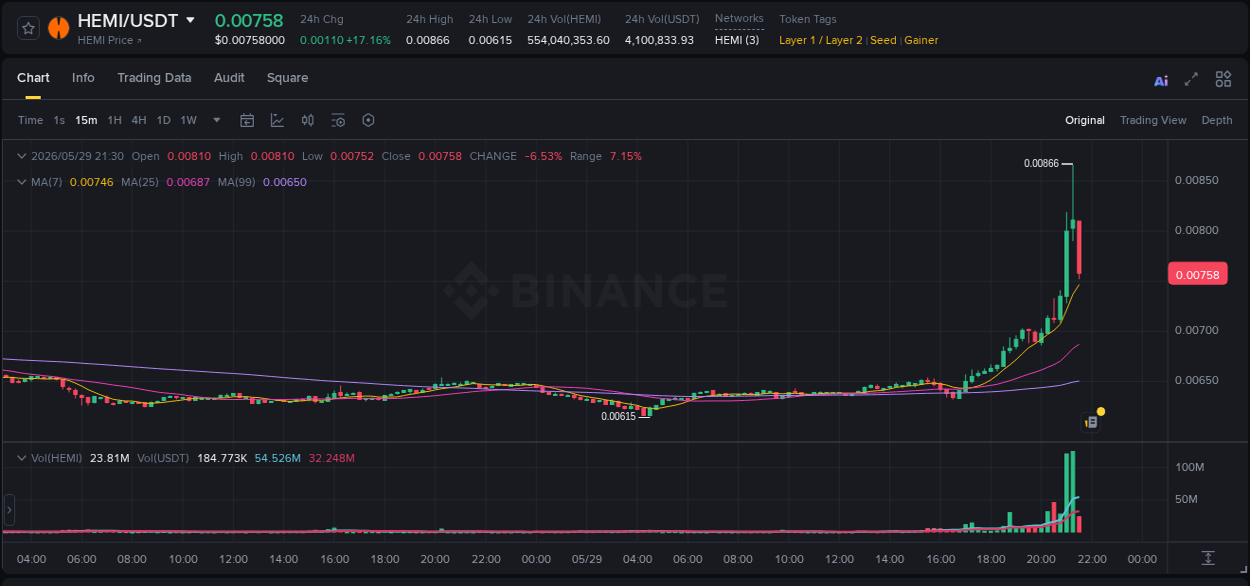 Understand the market analysis of HEMI pump on Binance at 29 May 2026, 21:17 Market trend analysis: HEMI pump on Binance at 29 May 2026, 21:17