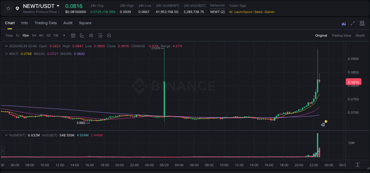 Stay updated with the crypto market report for NEWT on Binance, 29 May 2026, 22:35 Crypto price movement update: NEWT on Binance, 29 May 2026, 22:35