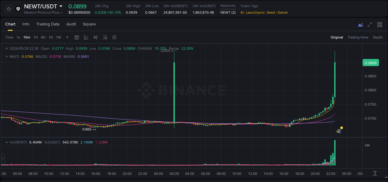 Get trading insights from NEWT pump report on Binance, 29 May 2026, 22:35 Trading data insight: NEWT pump report from Binance, 29 May 2026, 22:35